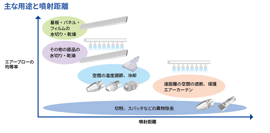 主な用途と噴射距離 主な用途と噴射距離