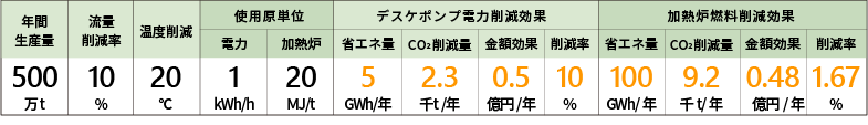 流量削減効果想定データ