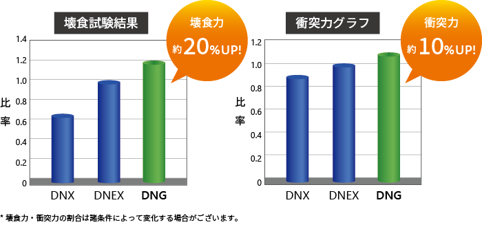 壊食試験結果と衝突力グラフ