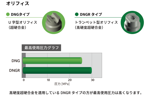 ２タイプのオリフィスの紹介と最高使用圧力のグラフ